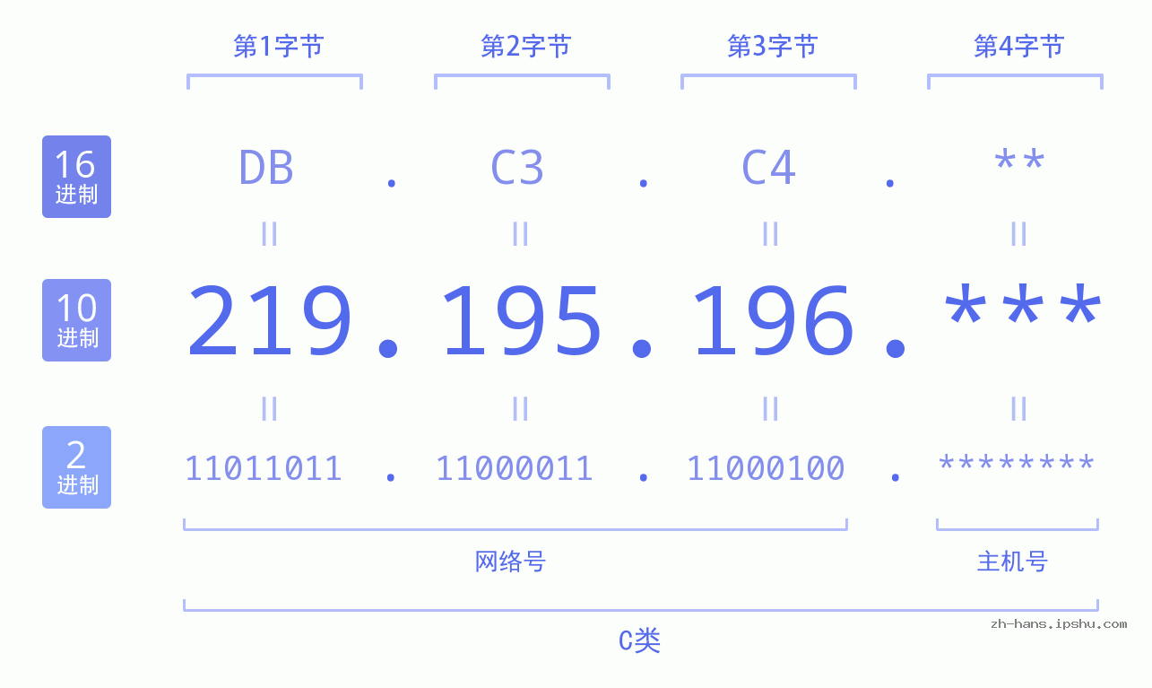 IP地址:219.195.196 数据结构图 二进制 十进制 十六进制 IPv4: 219.195.196 网络类型 网络号 主机号