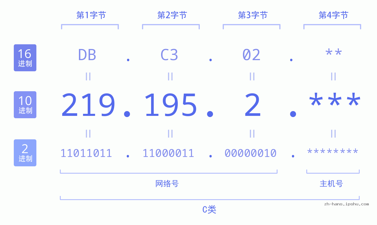 IP地址:219.195.2 数据结构图 二进制 十进制 十六进制 IPv4: 219.195.2 网络类型 网络号 主机号