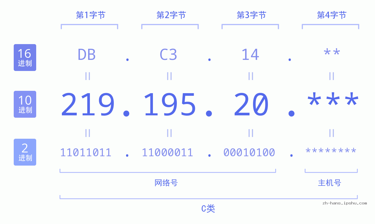 IP地址:219.195.20 数据结构图 二进制 十进制 十六进制 IPv4: 219.195.20 网络类型 网络号 主机号