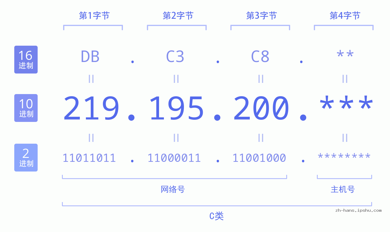 IP地址:219.195.200 数据结构图 二进制 十进制 十六进制 IPv4: 219.195.200 网络类型 网络号 主机号