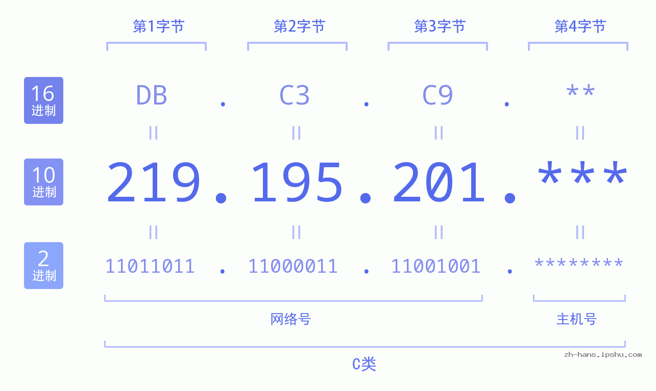 IP地址:219.195.201 数据结构图 二进制 十进制 十六进制 IPv4: 219.195.201 网络类型 网络号 主机号
