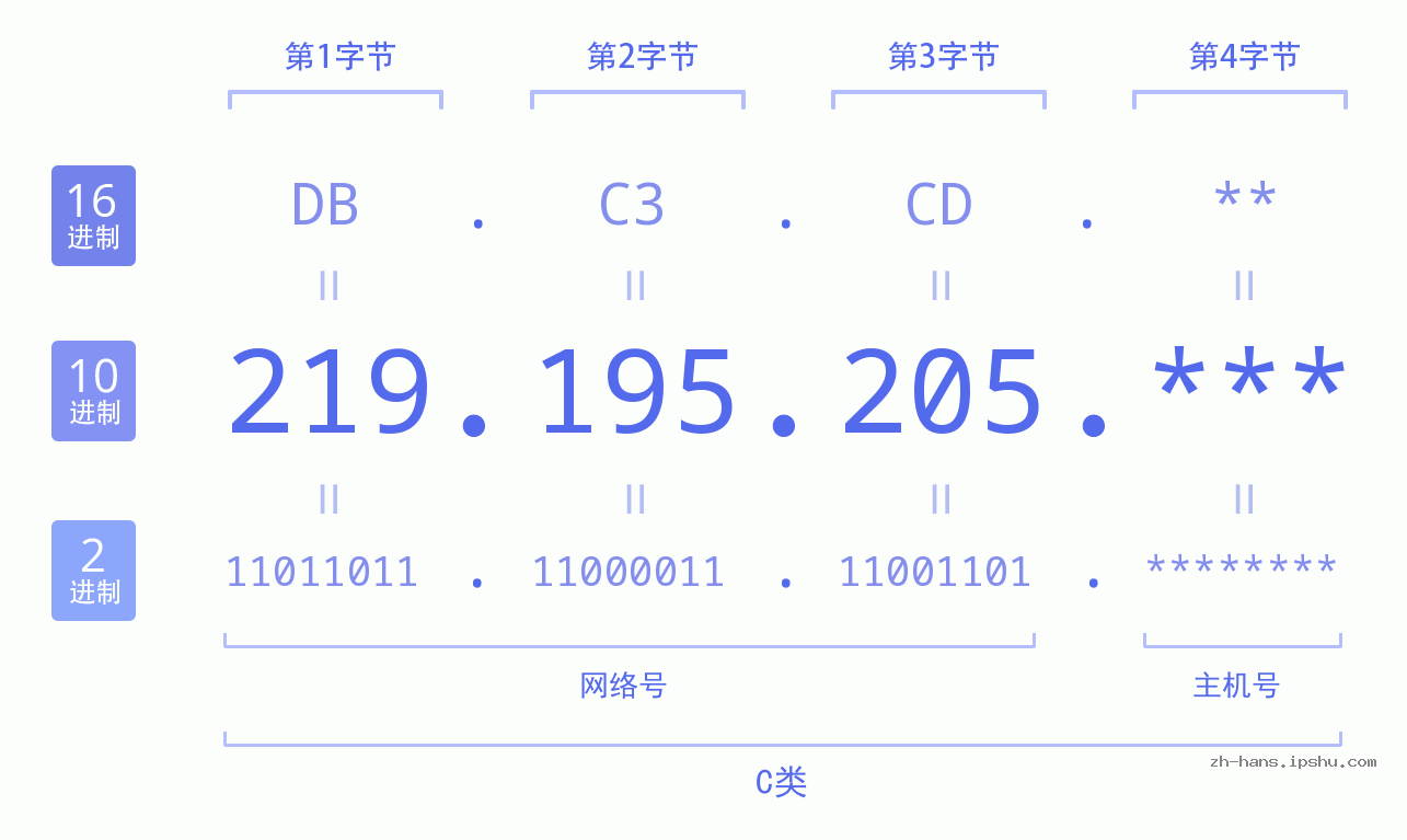 IP地址:219.195.205 数据结构图 二进制 十进制 十六进制 IPv4: 219.195.205 网络类型 网络号 主机号