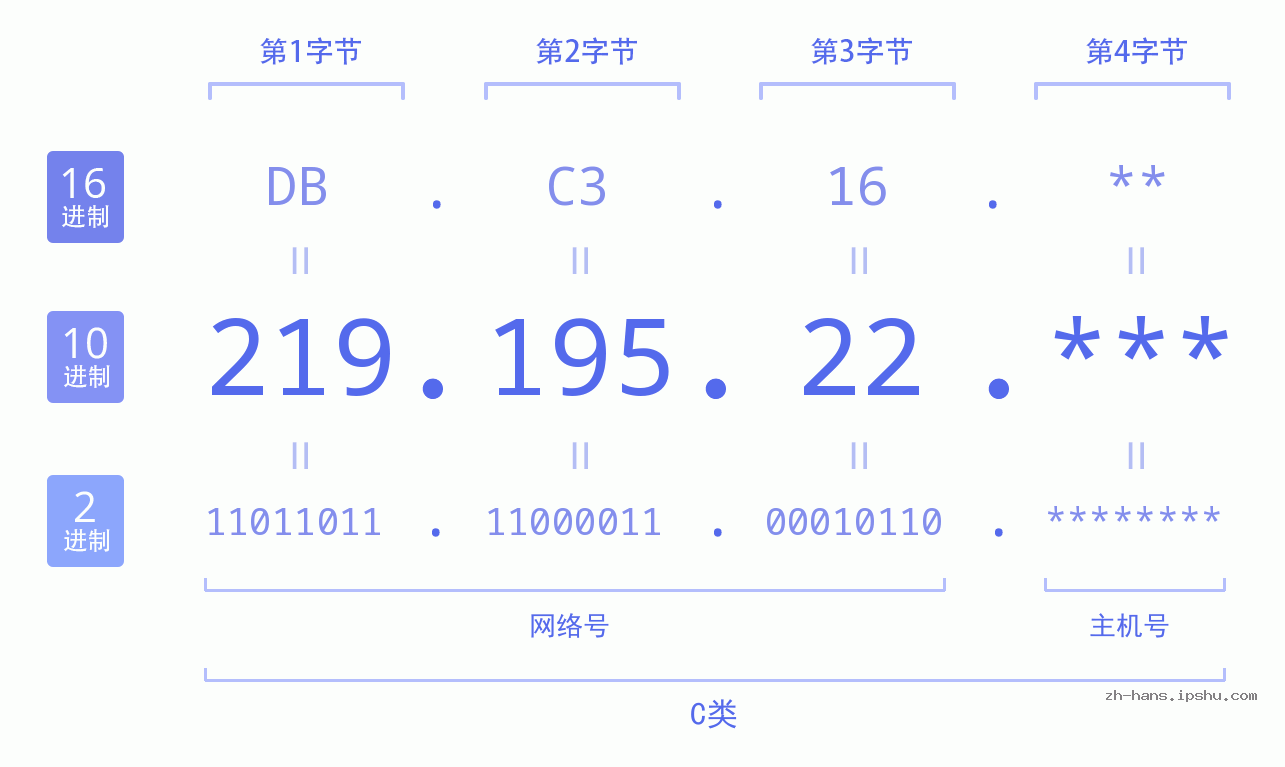 IP地址:219.195.22 数据结构图 二进制 十进制 十六进制 IPv4: 219.195.22 网络类型 网络号 主机号