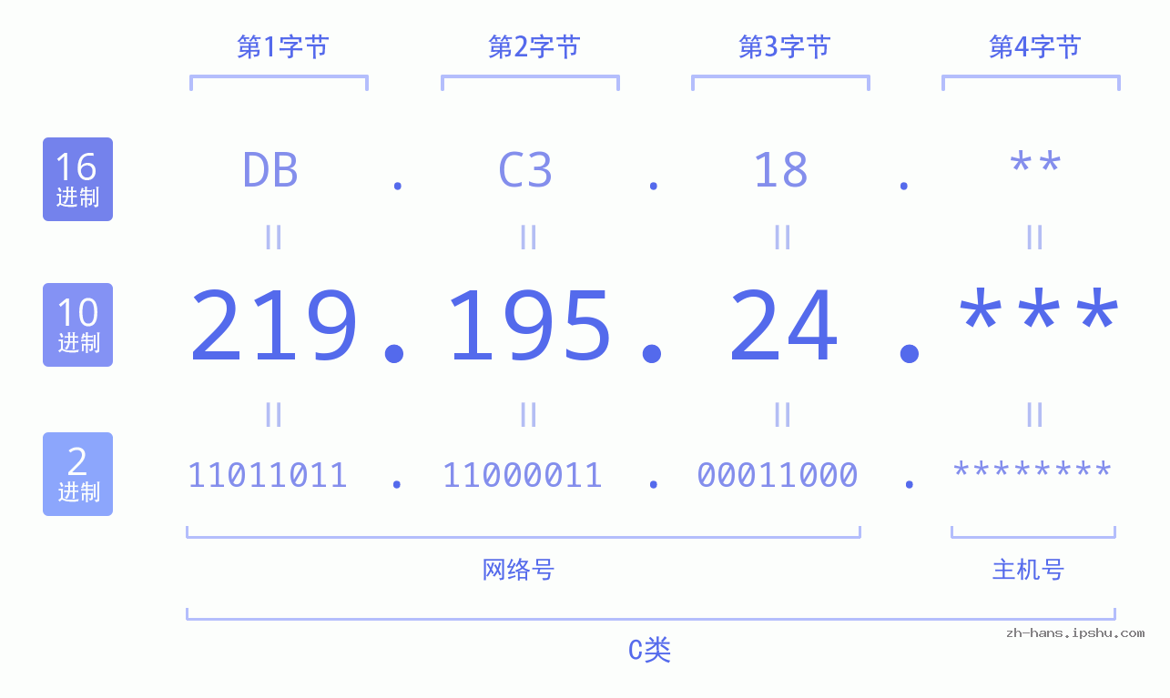 IP地址:219.195.24 数据结构图 二进制 十进制 十六进制 IPv4: 219.195.24 网络类型 网络号 主机号