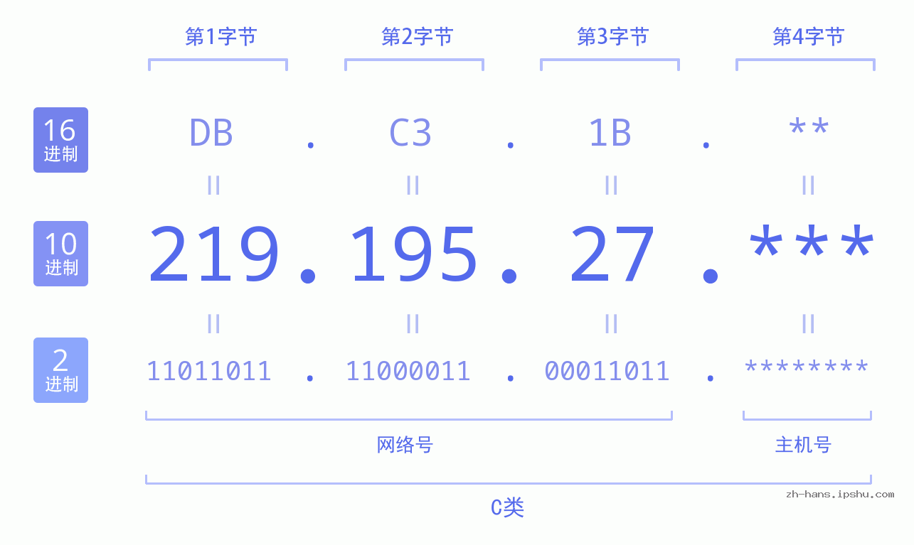 IP地址:219.195.27 数据结构图 二进制 十进制 十六进制 IPv4: 219.195.27 网络类型 网络号 主机号