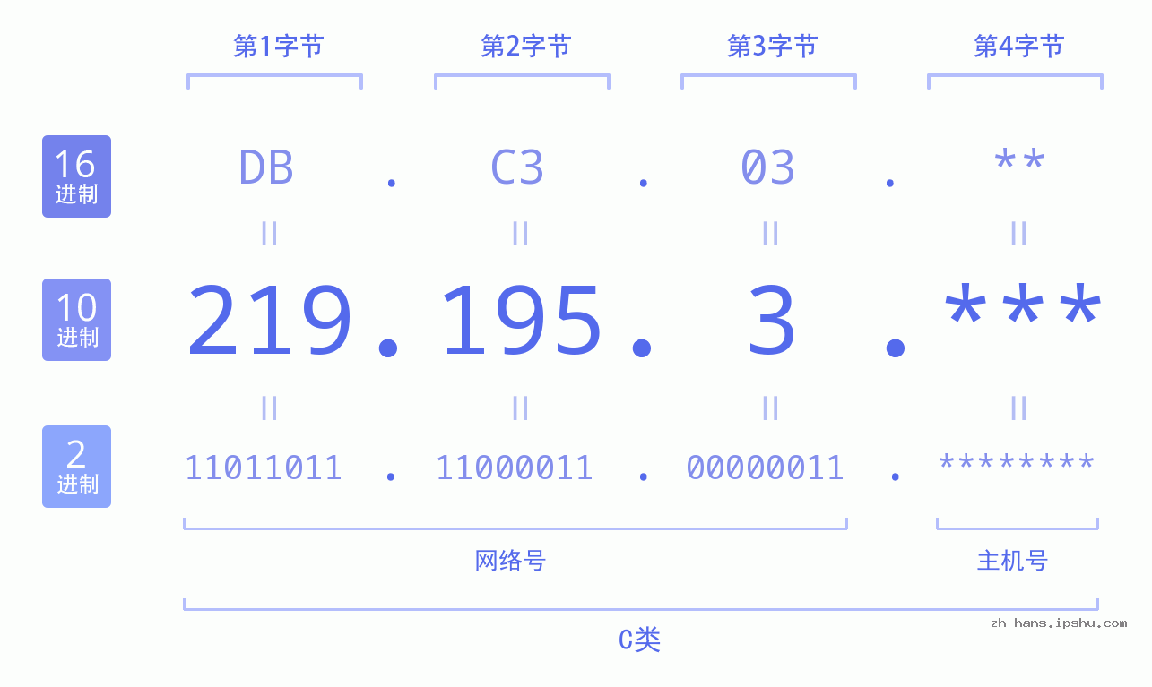 IP地址:219.195.3 数据结构图 二进制 十进制 十六进制 IPv4: 219.195.3 网络类型 网络号 主机号