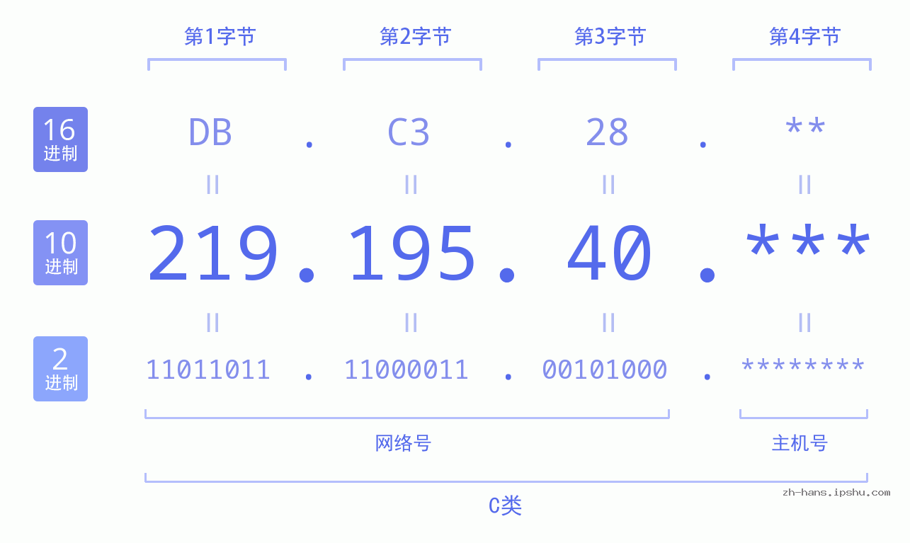 IP地址:219.195.40 数据结构图 二进制 十进制 十六进制 IPv4: 219.195.40 网络类型 网络号 主机号