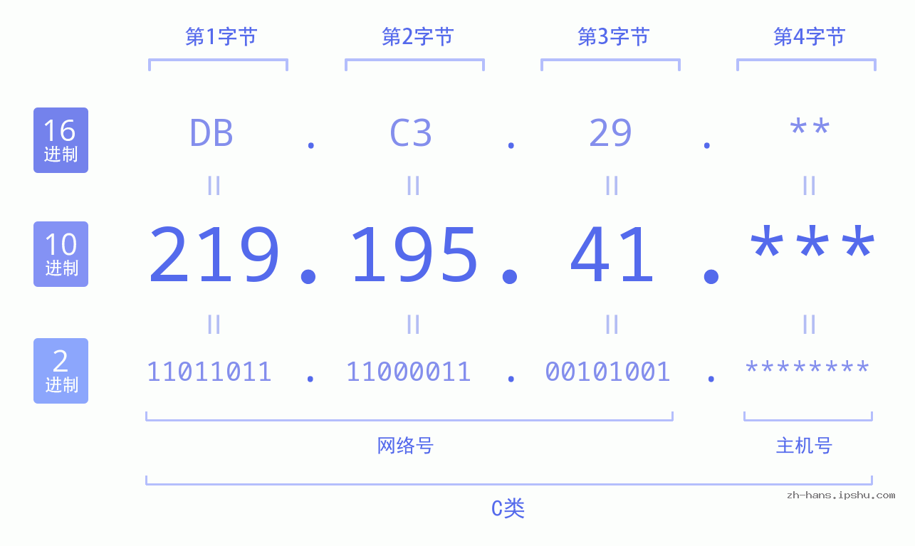 IP地址:219.195.41 数据结构图 二进制 十进制 十六进制 IPv4: 219.195.41 网络类型 网络号 主机号