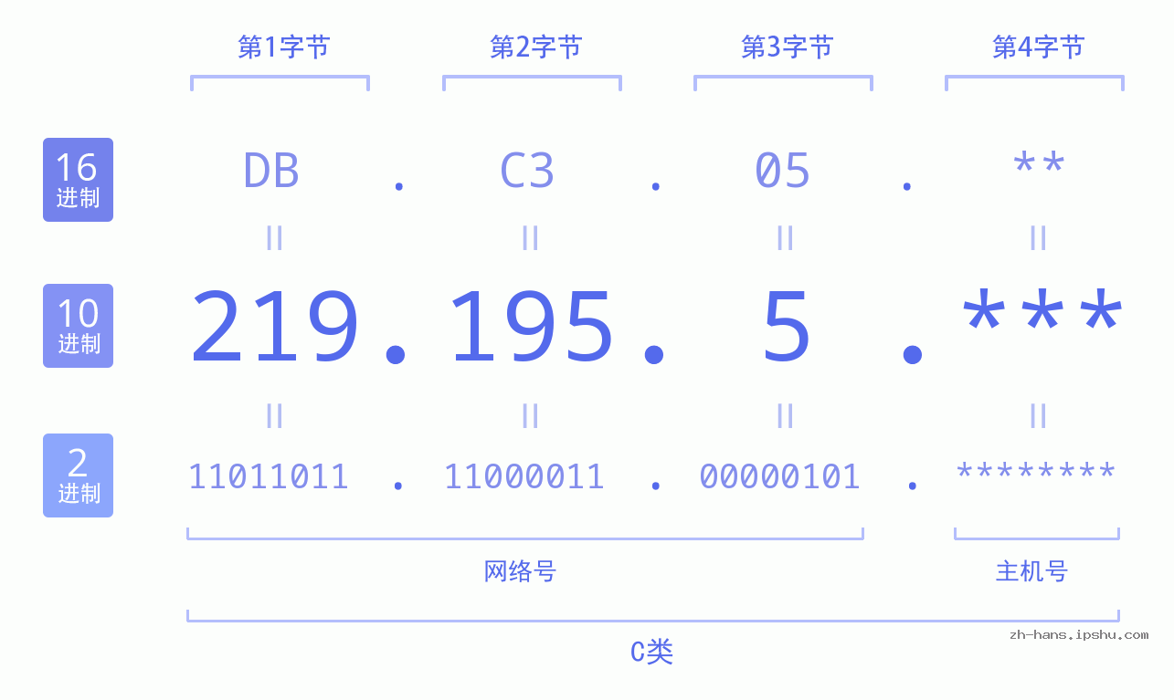 IP地址:219.195.5 数据结构图 二进制 十进制 十六进制 IPv4: 219.195.5 网络类型 网络号 主机号