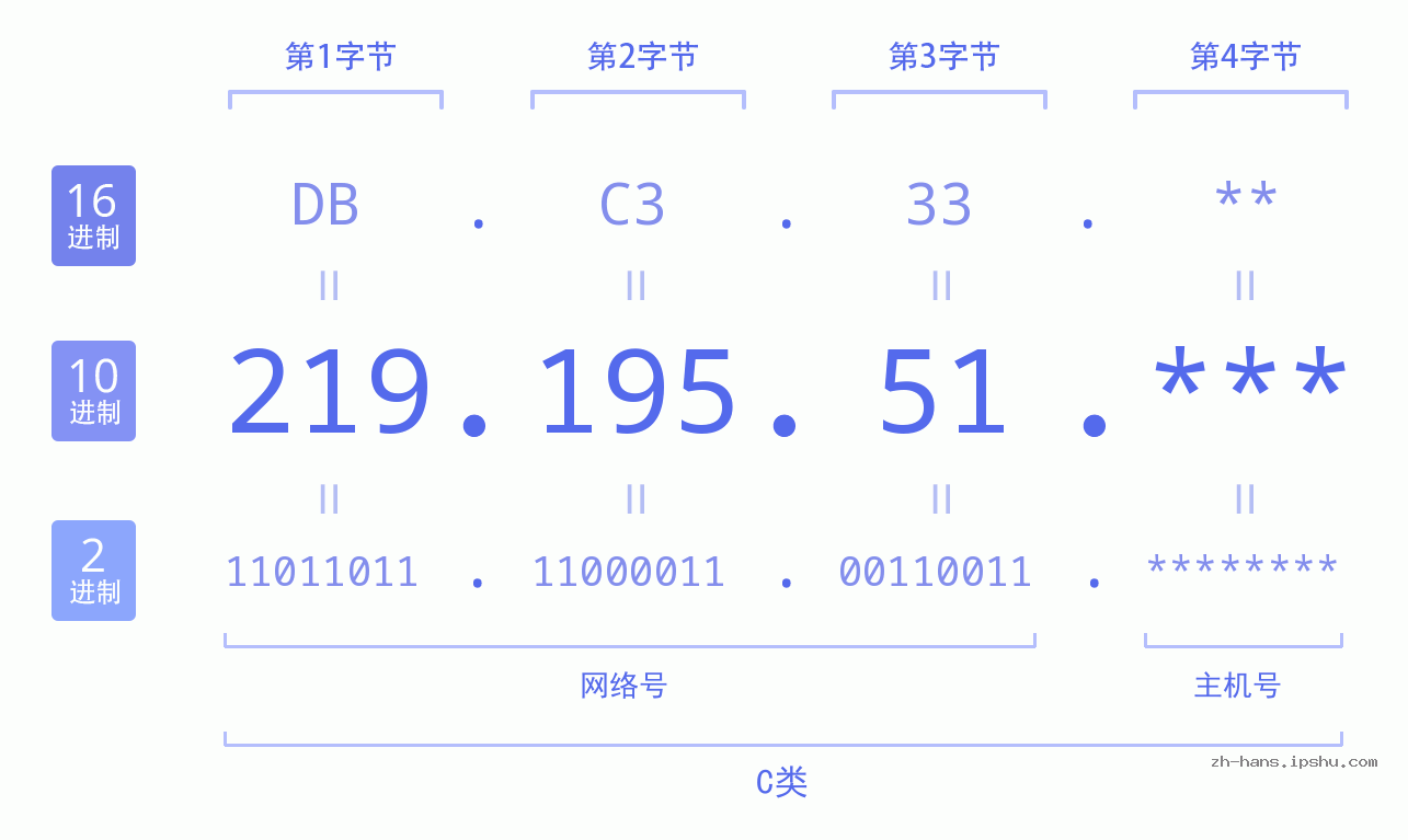 IP地址:219.195.51 数据结构图 二进制 十进制 十六进制 IPv4: 219.195.51 网络类型 网络号 主机号
