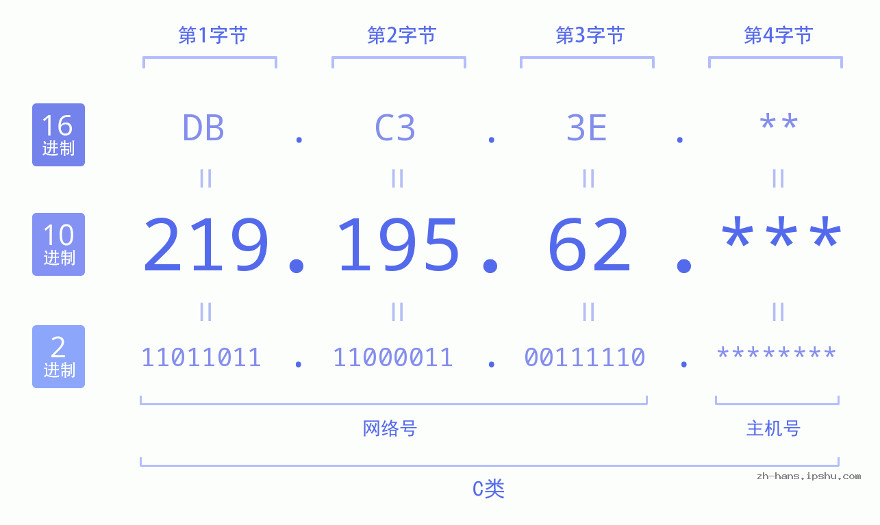 IP地址:219.195.62 数据结构图 二进制 十进制 十六进制 IPv4: 219.195.62 网络类型 网络号 主机号
