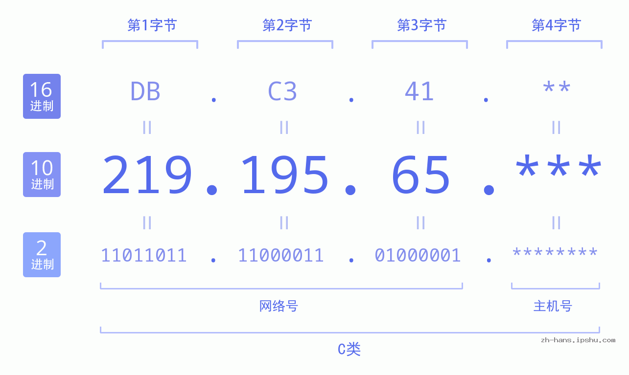 IP地址:219.195.65 数据结构图 二进制 十进制 十六进制 IPv4: 219.195.65 网络类型 网络号 主机号