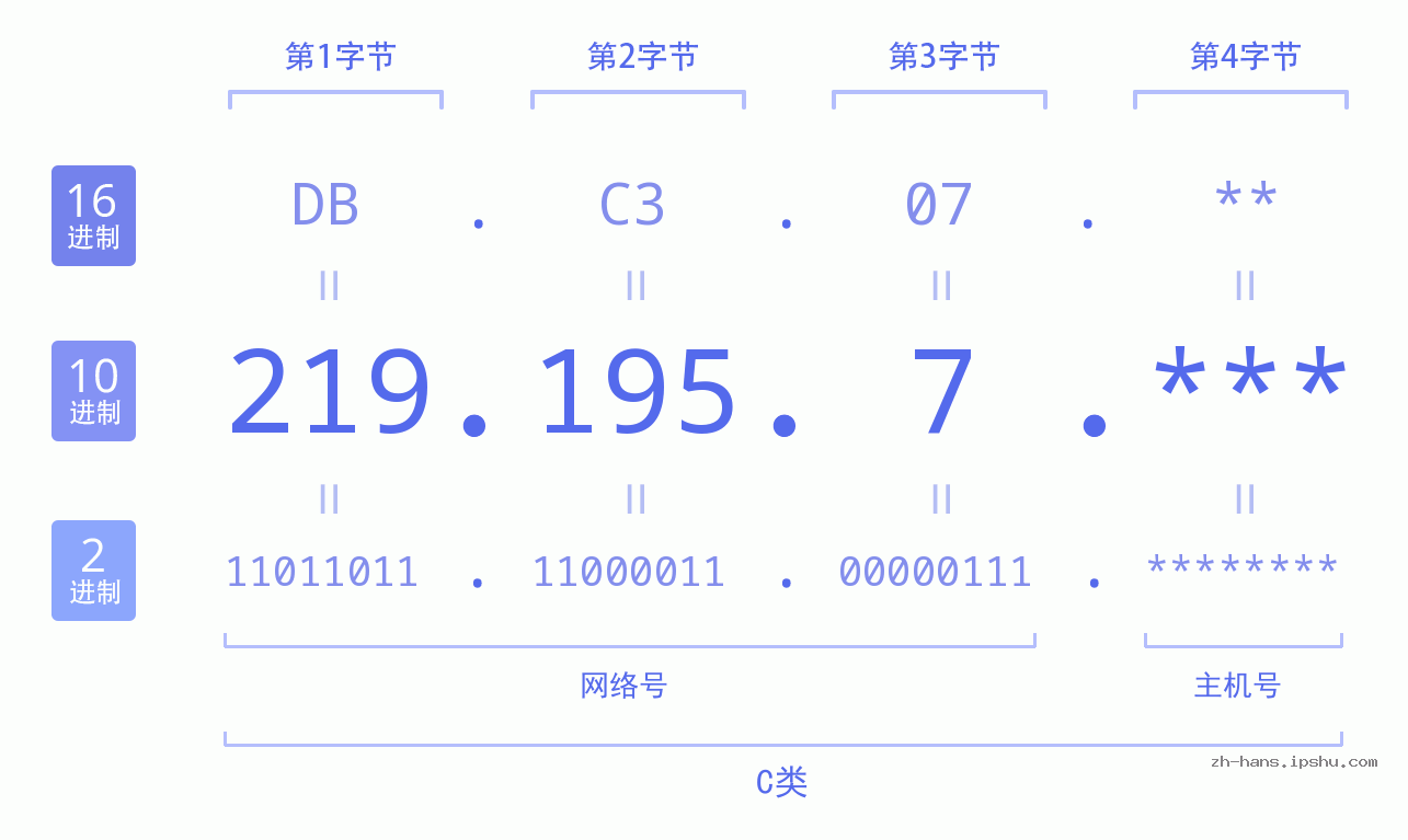 IP地址:219.195.7 数据结构图 二进制 十进制 十六进制 IPv4: 219.195.7 网络类型 网络号 主机号