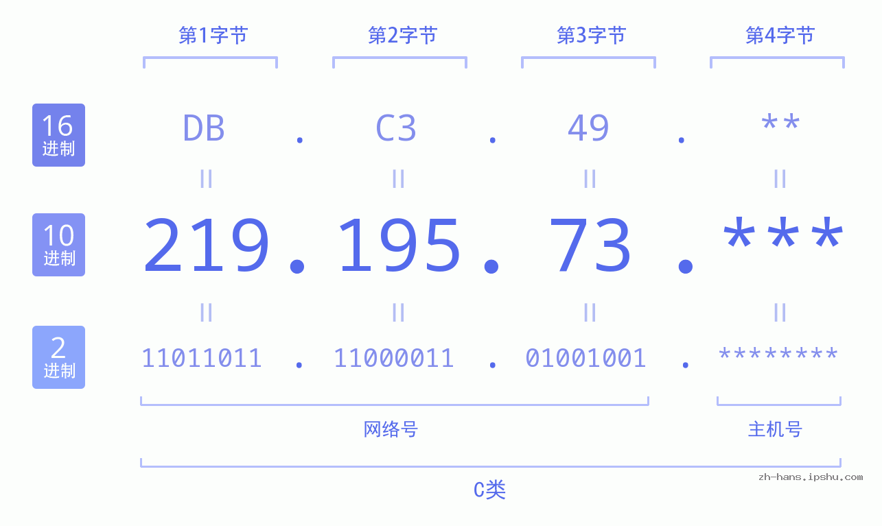 IP地址:219.195.73 数据结构图 二进制 十进制 十六进制 IPv4: 219.195.73 网络类型 网络号 主机号