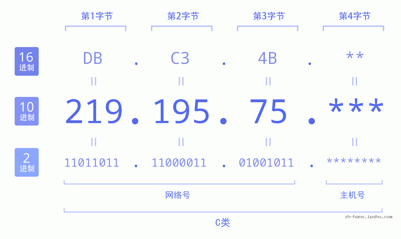 IP地址:219.195.75 数据结构图 二进制 十进制 十六进制 IPv4: 219.195.75 网络类型 网络号 主机号