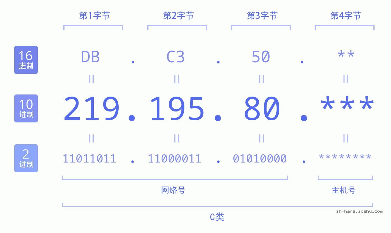 IP地址:219.195.80 数据结构图 二进制 十进制 十六进制 IPv4: 219.195.80 网络类型 网络号 主机号