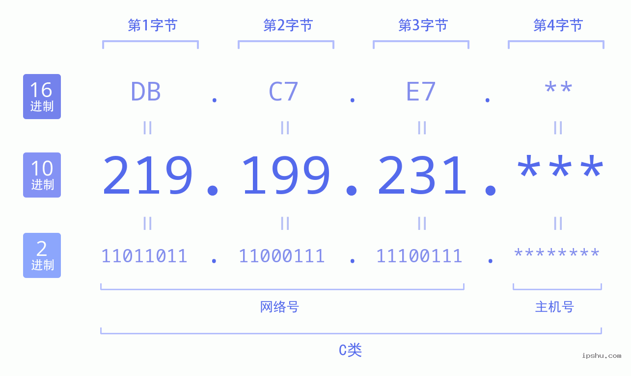 IPv4: 219.199.231 网络类型 网络号 主机号