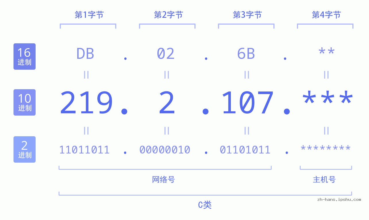 IP地址:219.2.107 数据结构图 二进制 十进制 十六进制 IPv4: 219.2.107 网络类型 网络号 主机号