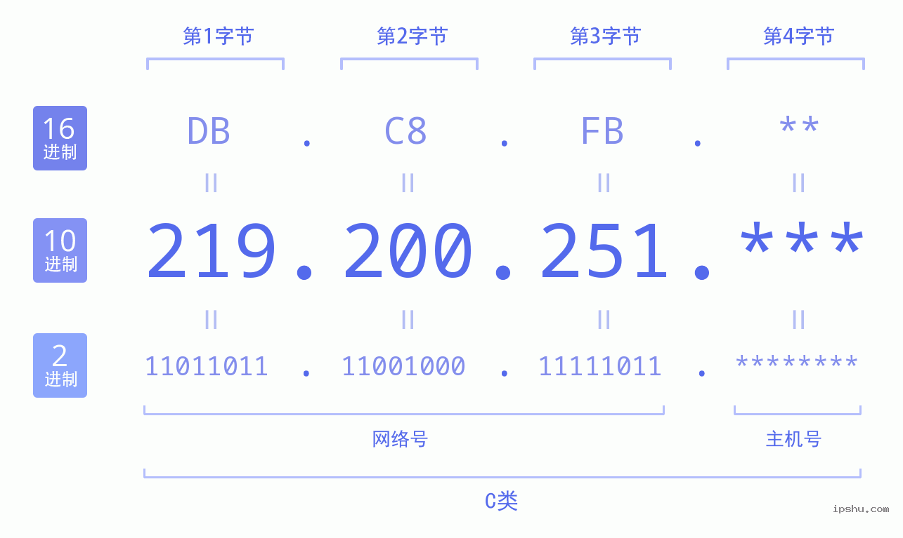 IPv4: 219.200.251 网络类型 网络号 主机号