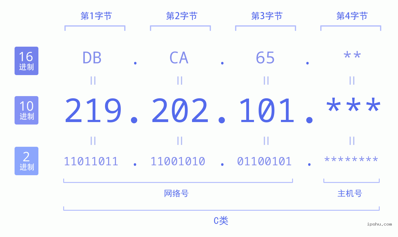 IPv4: 219.202.101 网络类型 网络号 主机号