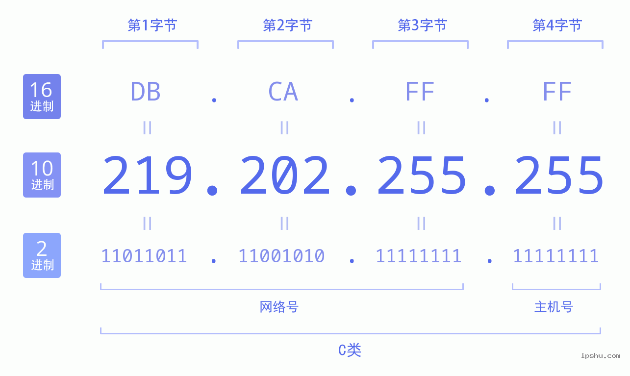 IPv4: 219.202.255.255 网络类型 网络号 主机号