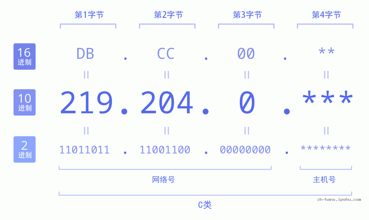 IP地址:219.204.0 数据结构图 二进制 十进制 十六进制 IPv4: 219.204.0 网络类型 网络号 主机号