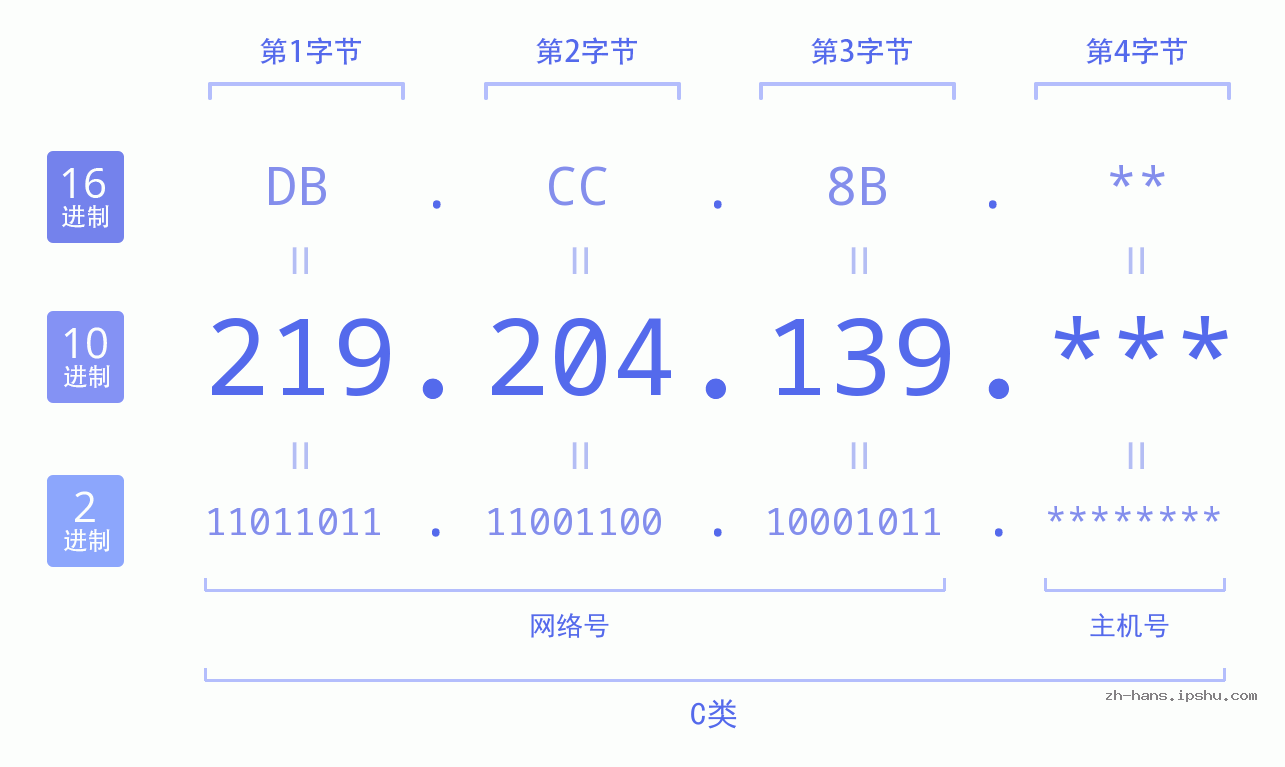 IP地址:219.204.139 数据结构图 二进制 十进制 十六进制 IPv4: 219.204.139 网络类型 网络号 主机号