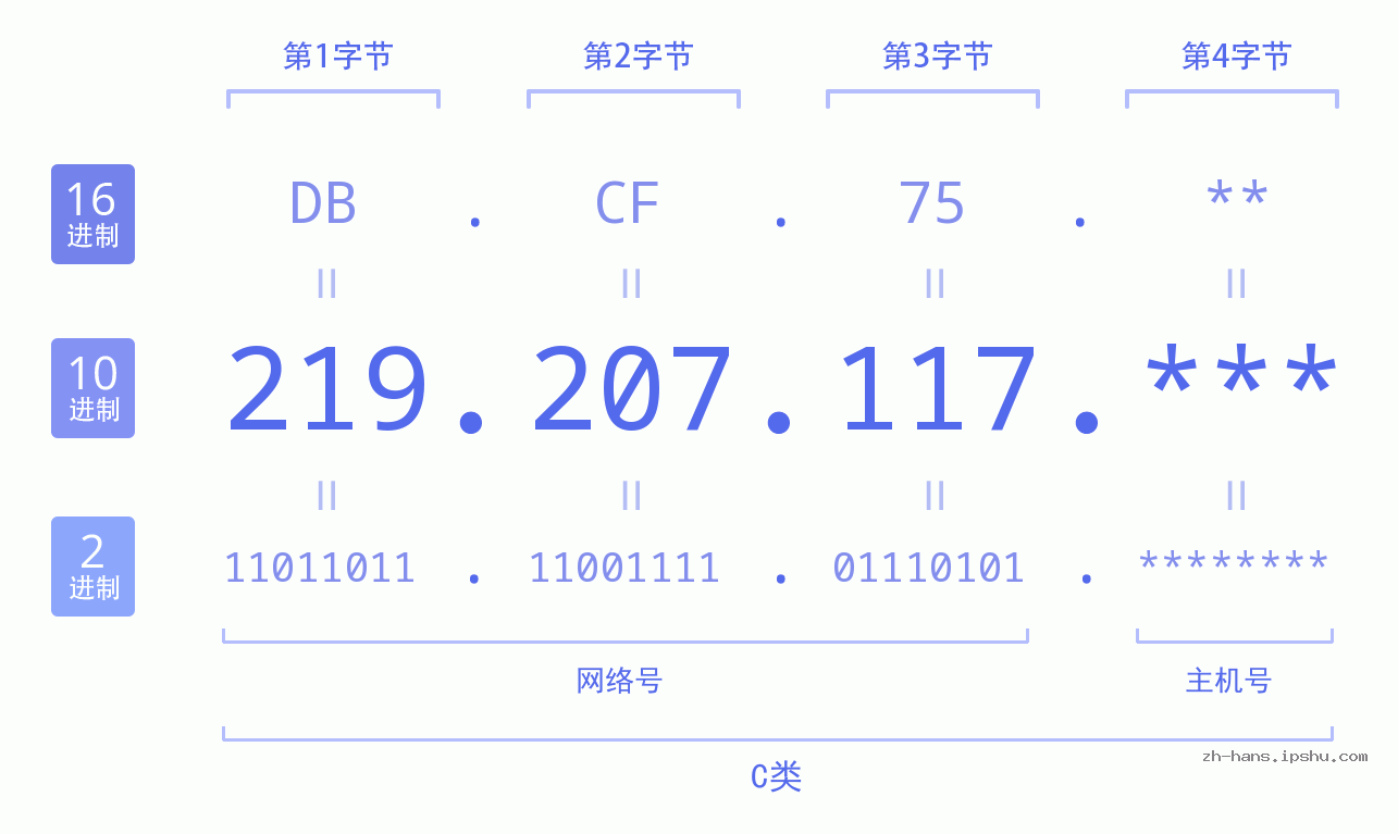 IP地址:219.207.117 数据结构图 二进制 十进制 十六进制 IPv4: 219.207.117 网络类型 网络号 主机号