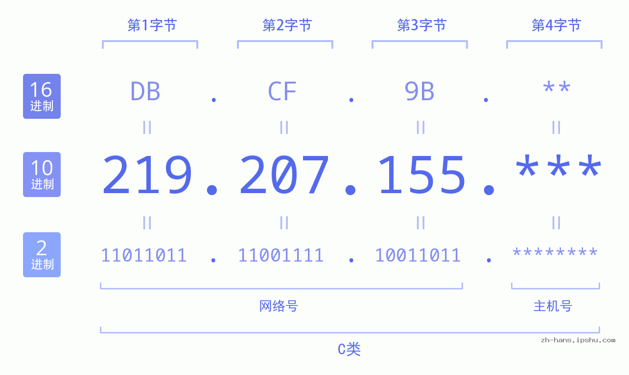 IP地址:219.207.155 数据结构图 二进制 十进制 十六进制 IPv4: 219.207.155 网络类型 网络号 主机号