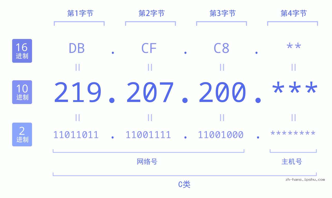 IP地址:219.207.200 数据结构图 二进制 十进制 十六进制 IPv4: 219.207.200 网络类型 网络号 主机号