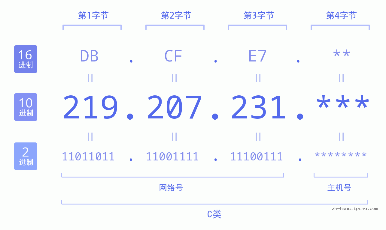 IP地址:219.207.231 数据结构图 二进制 十进制 十六进制 IPv4: 219.207.231 网络类型 网络号 主机号