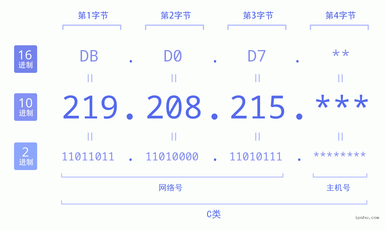 IPv4: 219.208.215 网络类型 网络号 主机号