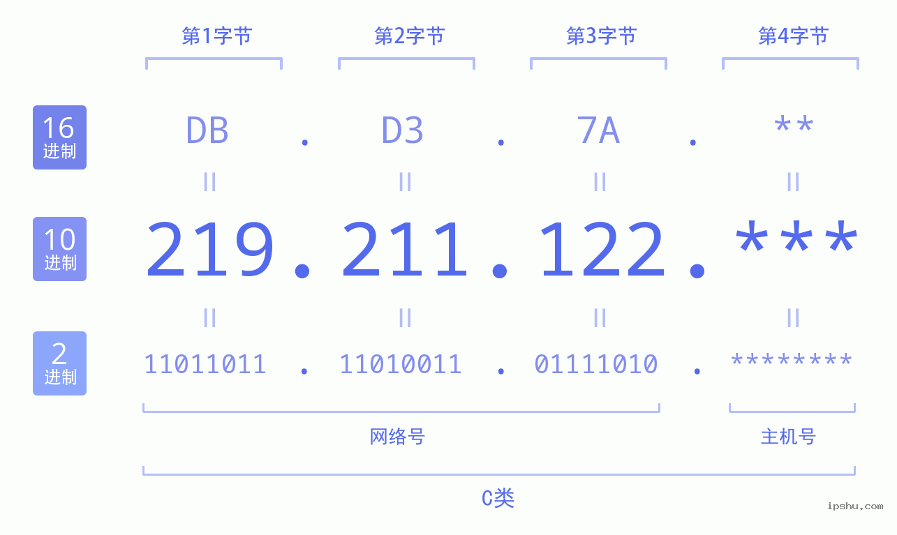 IPv4: 219.211.122 网络类型 网络号 主机号