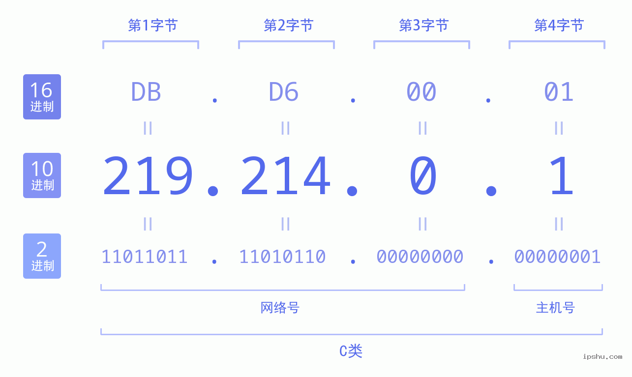 IPv4: 219.214.0.1 网络类型 网络号 主机号