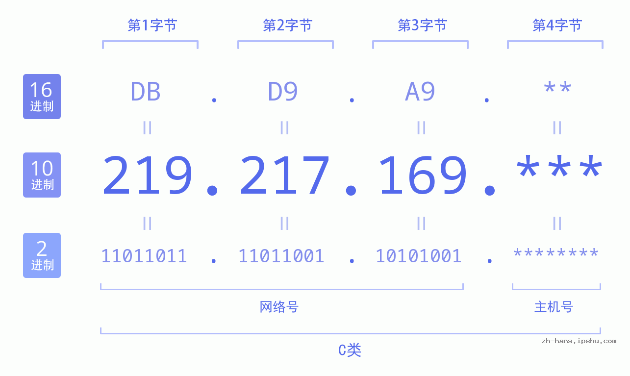 IP地址:219.217.169 数据结构图 二进制 十进制 十六进制 IPv4: 219.217.169 网络类型 网络号 主机号