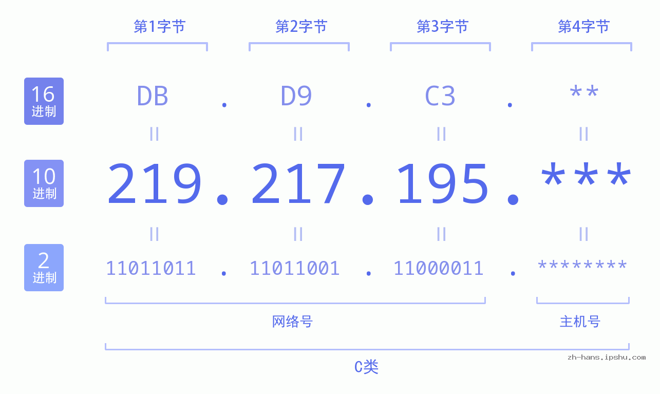 IP地址:219.217.195 数据结构图 二进制 十进制 十六进制 IPv4: 219.217.195 网络类型 网络号 主机号