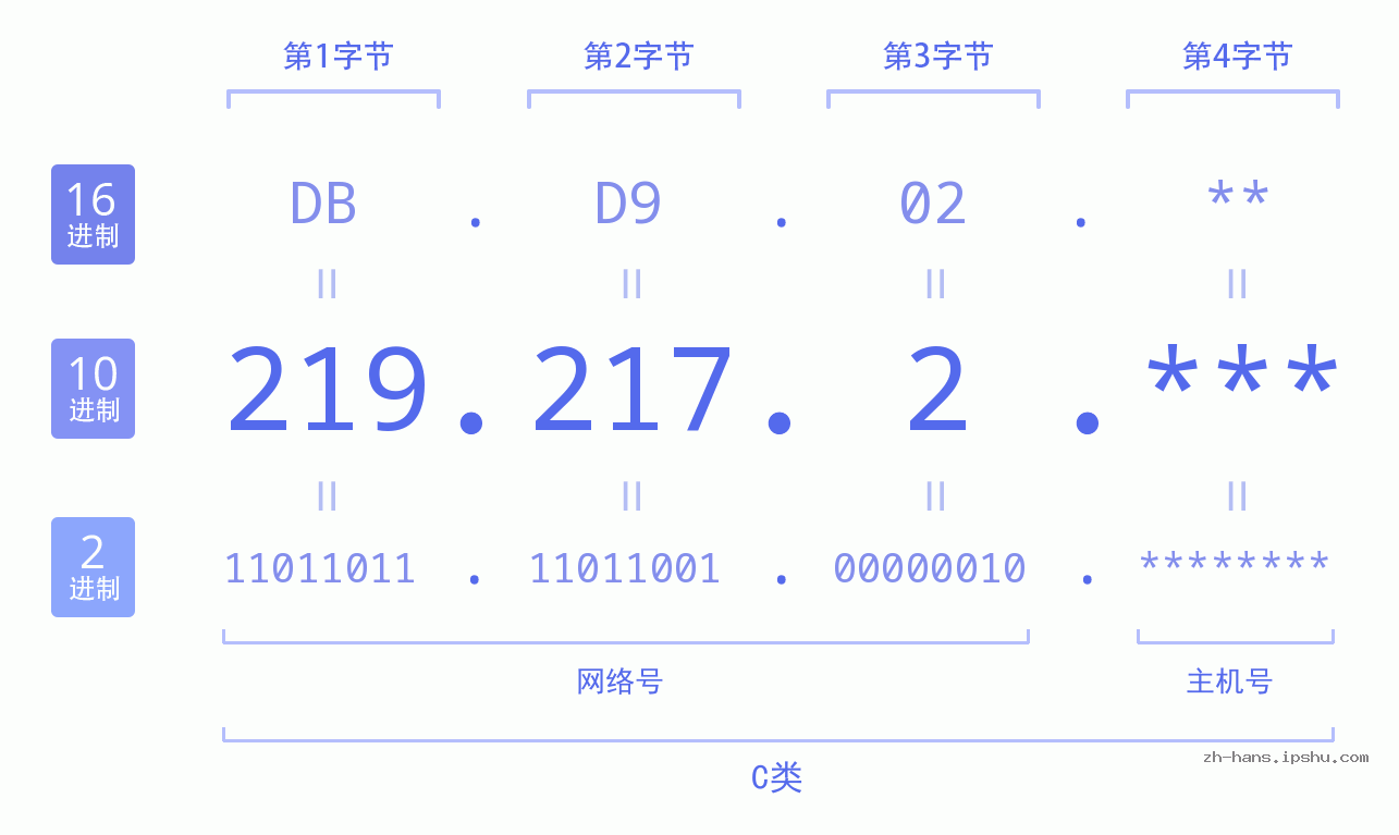 IP地址:219.217.2 数据结构图 二进制 十进制 十六进制 IPv4: 219.217.2 网络类型 网络号 主机号