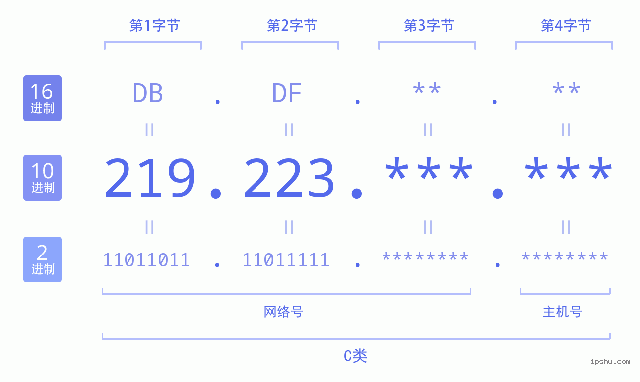 IPv4: 219.223 网络类型 网络号 主机号