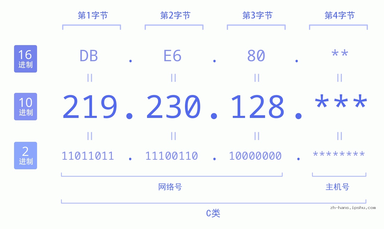 IP地址:219.230.128 数据结构图 二进制 十进制 十六进制 IPv4: 219.230.128 网络类型 网络号 主机号