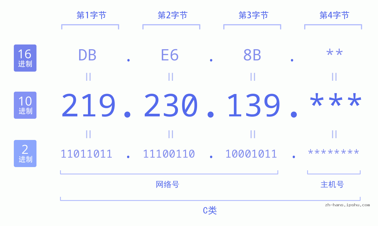 IP地址:219.230.139 数据结构图 二进制 十进制 十六进制 IPv4: 219.230.139 网络类型 网络号 主机号