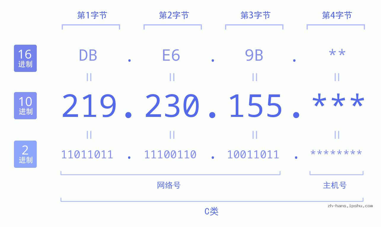 IP地址:219.230.155 数据结构图 二进制 十进制 十六进制 IPv4: 219.230.155 网络类型 网络号 主机号