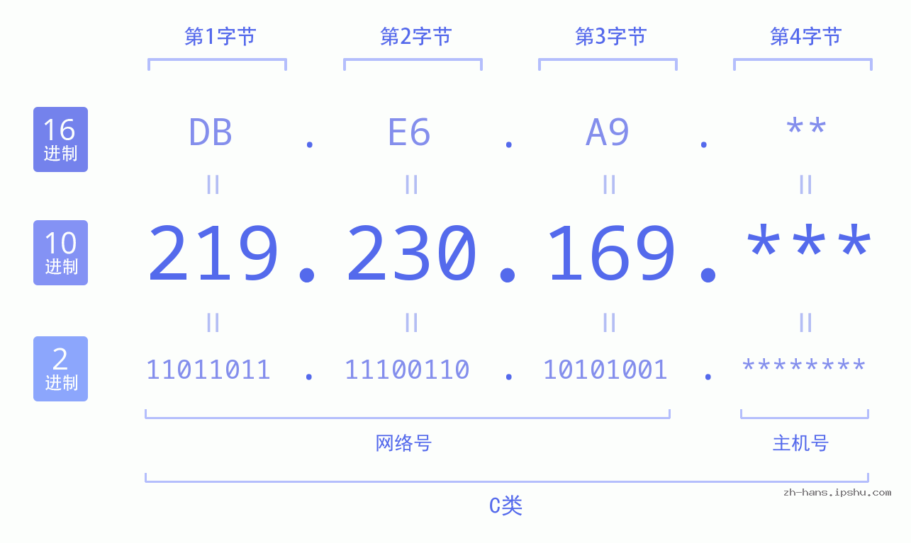 IP地址:219.230.169 数据结构图 二进制 十进制 十六进制 IPv4: 219.230.169 网络类型 网络号 主机号