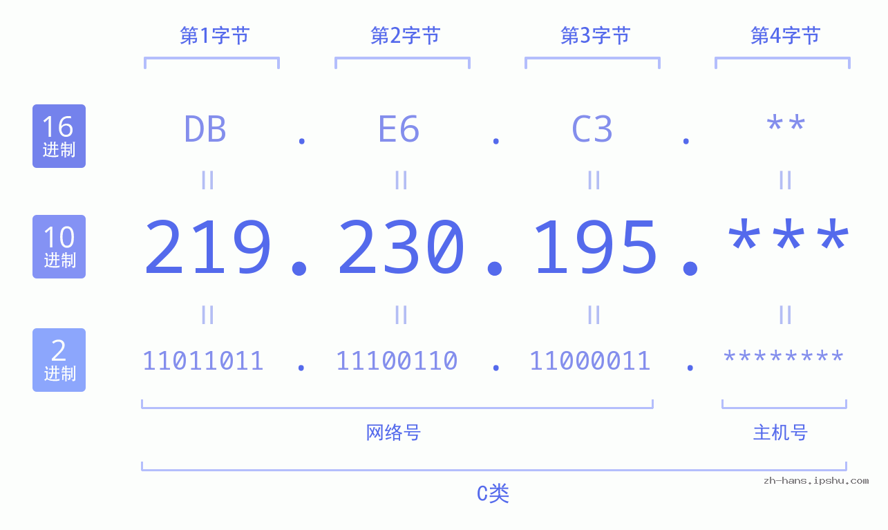 IP地址:219.230.195 数据结构图 二进制 十进制 十六进制 IPv4: 219.230.195 网络类型 网络号 主机号