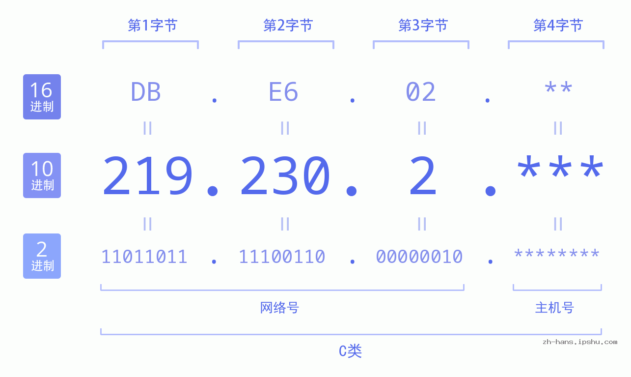IP地址:219.230.2 数据结构图 二进制 十进制 十六进制 IPv4: 219.230.2 网络类型 网络号 主机号
