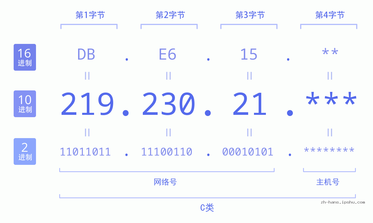 IP地址:219.230.21 数据结构图 二进制 十进制 十六进制 IPv4: 219.230.21 网络类型 网络号 主机号