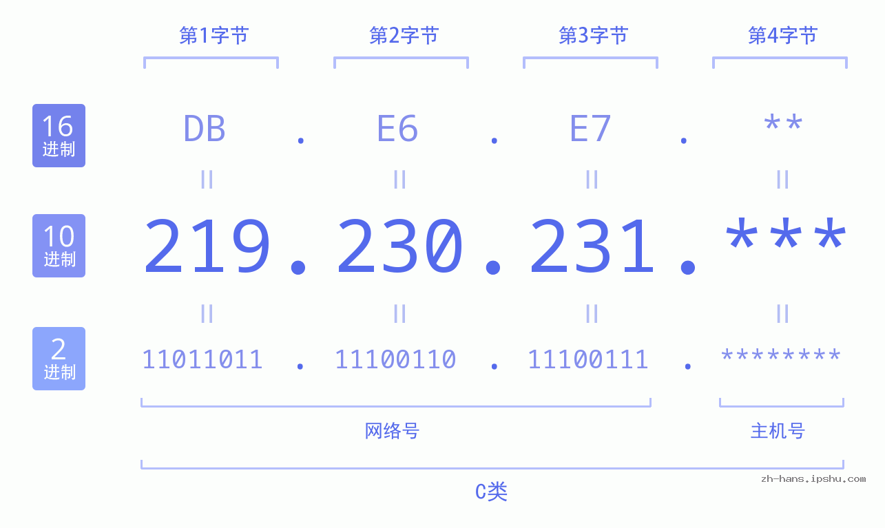 IP地址:219.230.231 数据结构图 二进制 十进制 十六进制 IPv4: 219.230.231 网络类型 网络号 主机号