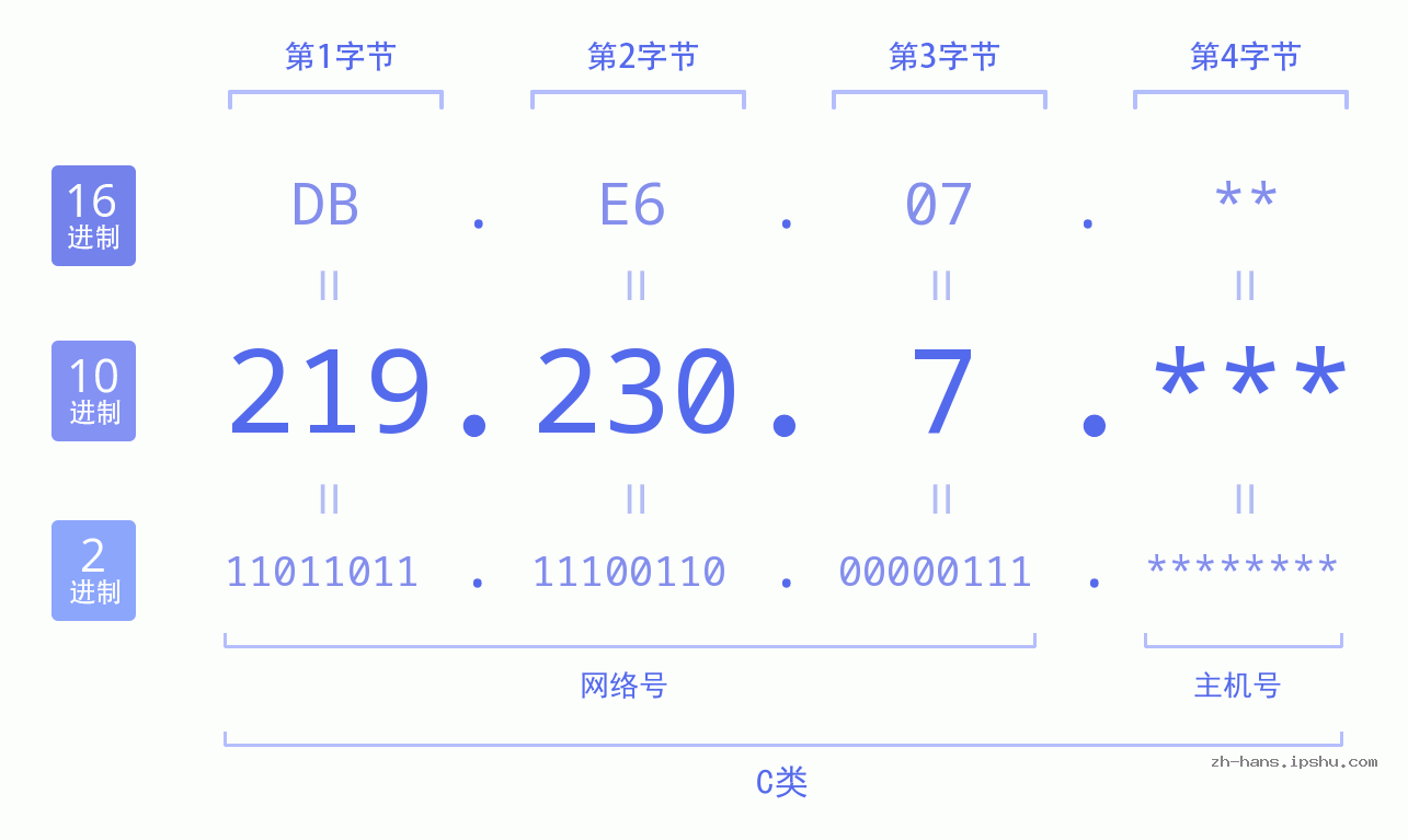 IP地址:219.230.7 数据结构图 二进制 十进制 十六进制 IPv4: 219.230.7 网络类型 网络号 主机号