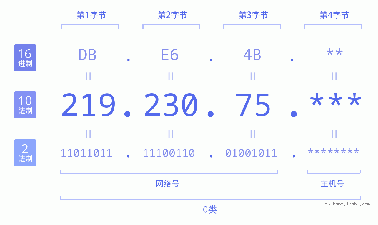IP地址:219.230.75 数据结构图 二进制 十进制 十六进制 IPv4: 219.230.75 网络类型 网络号 主机号