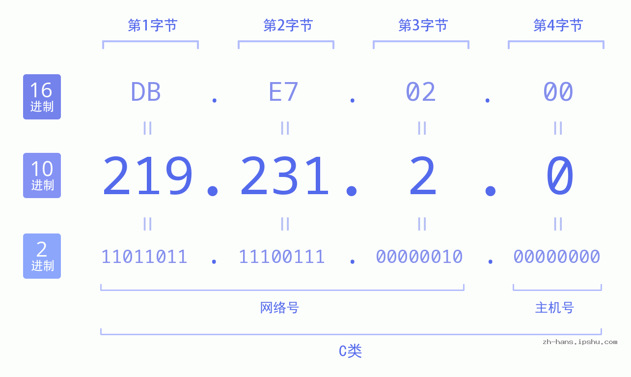 IP地址:219.231.2.0 数据结构图 二进制 十进制 十六进制 IPv4: 219.231.2.0 网络类型 网络号 主机号