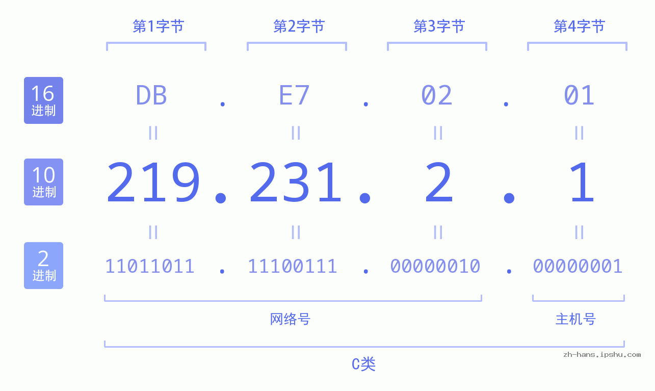 IP地址:219.231.2.1 数据结构图 二进制 十进制 十六进制 IPv4: 219.231.2.1 网络类型 网络号 主机号